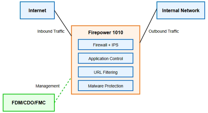 Cisco Firepower 1010 導入ガイド：中小企業向け次世代 