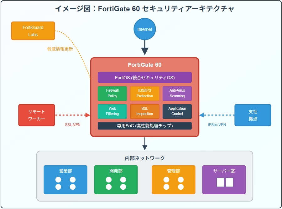 FortiGate 60 完全ガイド: 中小企業のセキュリティ強化に最適な次世代 