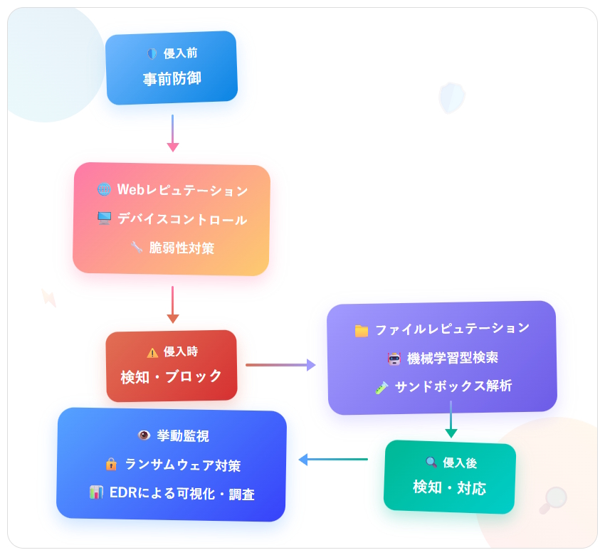 イメージ図:Apex Oneの多層防御アーキテクチャ