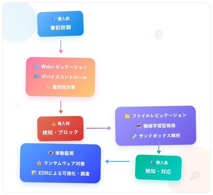イメージ図：Apex Oneの多層防御アーキテクチャ