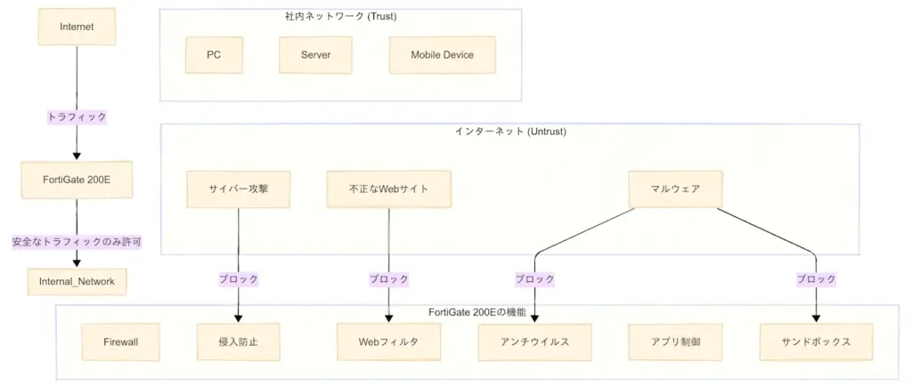 イメージ図:FortiGateの基本的な役割と機能