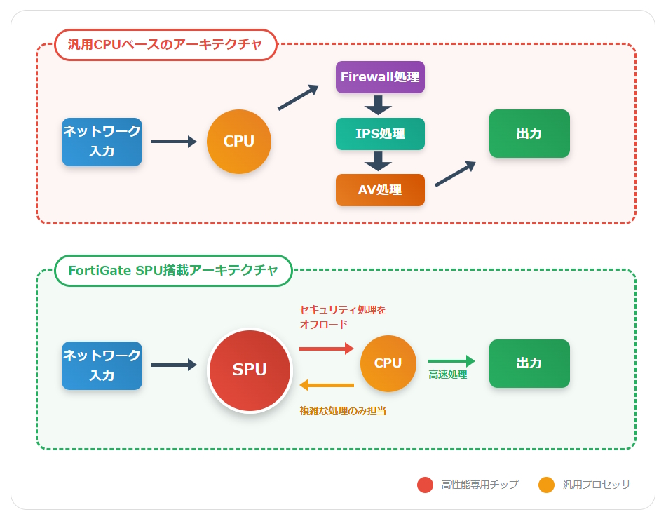 イメージ図:CPUベースとSPU搭載アーキテクチャの比較