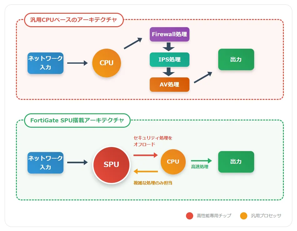 イメージ図：CPUベースとSPU搭載アーキテクチャの比較