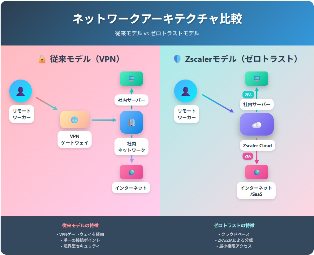 イメージ図:従来の境界型モデルとZscalerのゼロトラストモデル