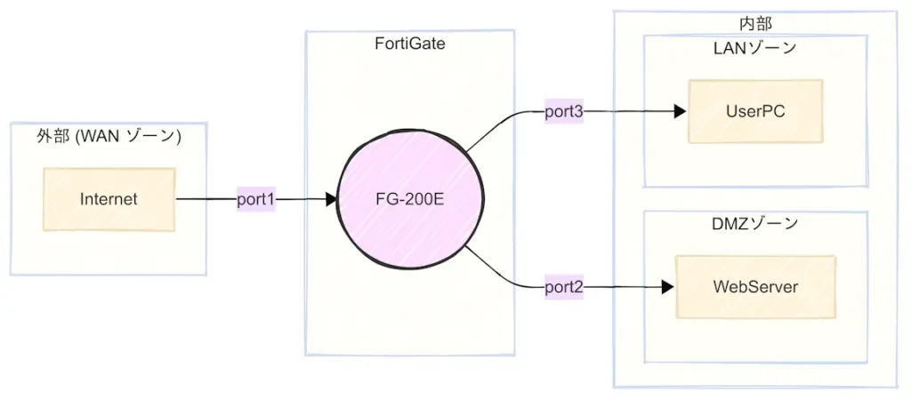 イメージ図:ゾーンベースのインターフェース設計例
