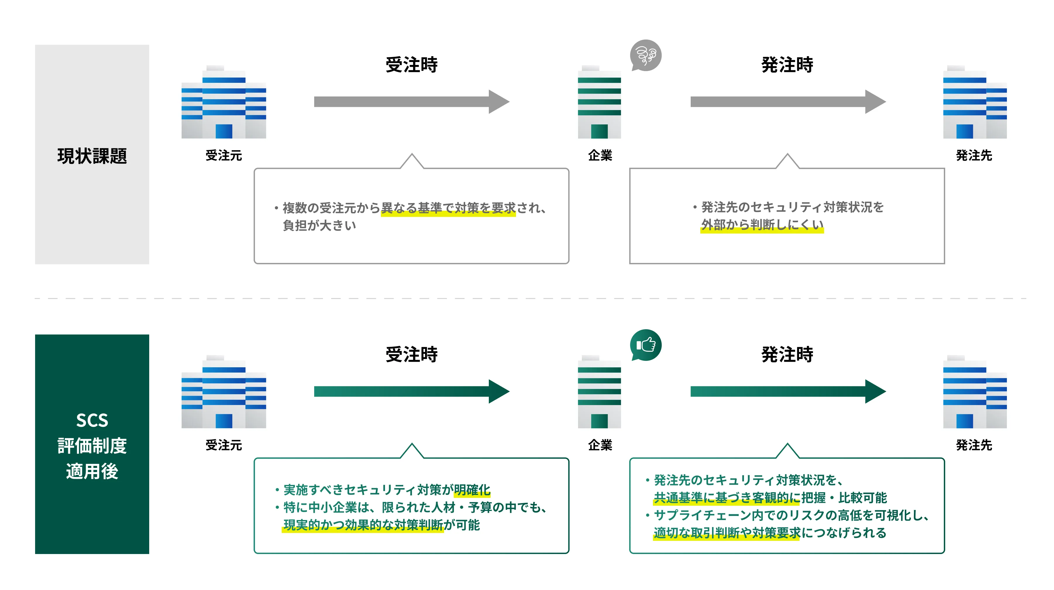 SCS評価制度図解